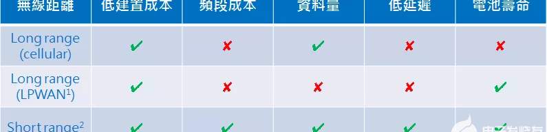 物联网短距离无线通信技术应用与开发，物联网通信技术之短距离无线通信技术的解析