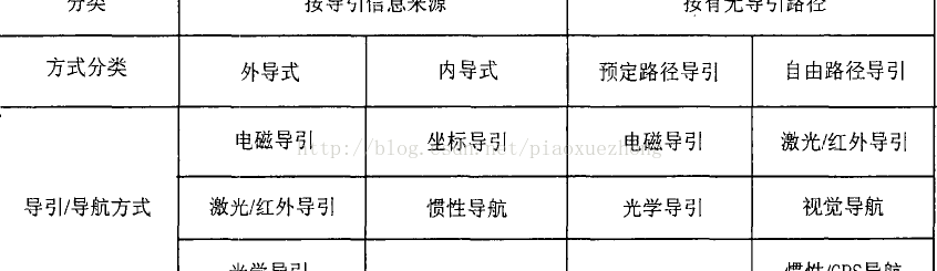 agv视觉导引原理图，AGV的视觉避障主要导引和导航方式