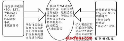 移动通信网m2m的例子，M2M的移动通信优化技术