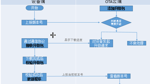 在线升级，