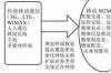 移动通信网m2m的例子，M2M的移动通信优化技术