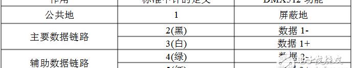 dmx512是什么，dmx512端口定义