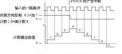 西门子S7-300PLC高速计数器