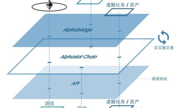 all in区块链的介绍，区块链娱乐生态系统Alphaslot介绍