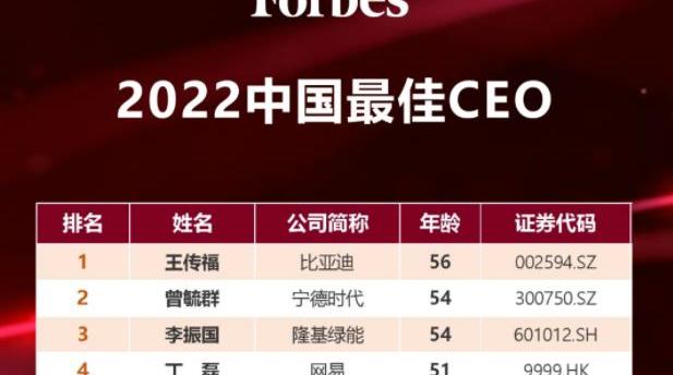 福布斯中国发布最佳CEO排名，比亚迪王传福和宁德时代曾毓群上榜