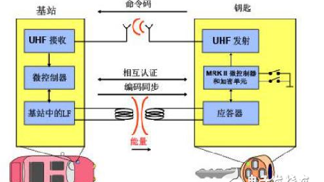 汽车门禁遥控器对码说明书，汽车遥控门禁系统/遥控车门开关系统简介