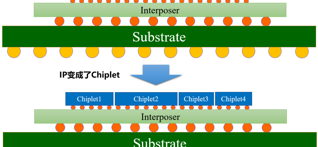 半导体和芯片有什么区别，半导体芯片先进封装——CHIPLET