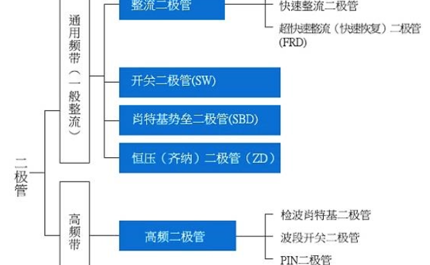 肖特基二极管性能，二极管的种类及肖特基二极管的特点