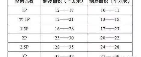 空调能效等级计算总功率计算方式是什么，空调能效等级计算总功率计算方式