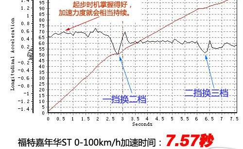 福特嘉年华 st，深度测评福特嘉年华ST