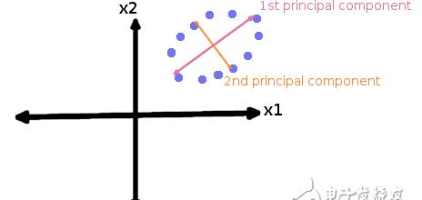 了解十大经典机器学习算法之一:PCA算法