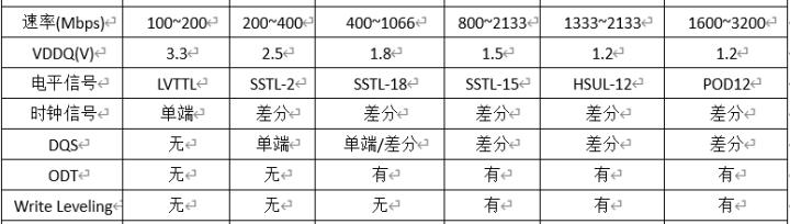 数据库基础知识总结，DDR基础知识总结