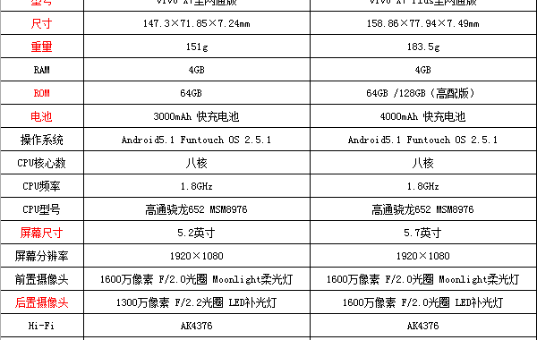 vivox7和vivox7plus的区别，vivoX7和vivoX7Plus有什么区别