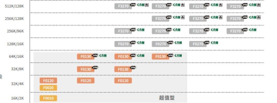 推出32位MCU智能MM32F主流和增值