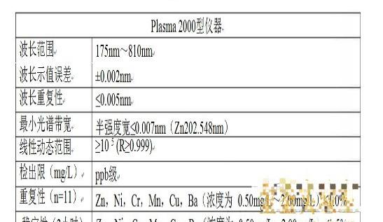 电感耦合等离子体原子发射光谱仪原理/参数/功能/应用