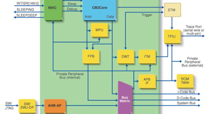 ARM，Cortex-M3_处理器的主要特性分析