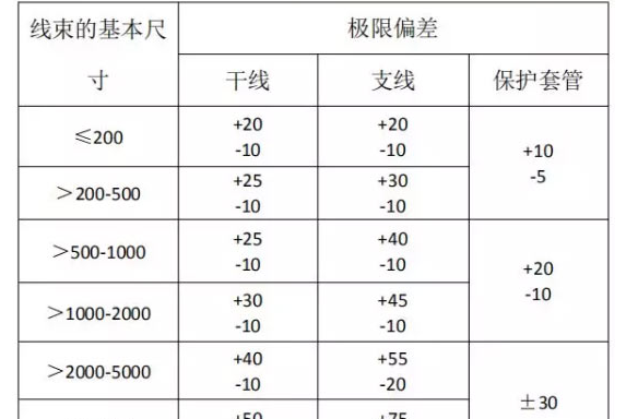 汽车线束设计知识，汽车线束的技术要求及检测内容