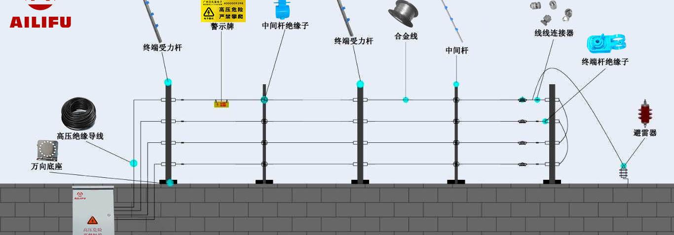 电子围栏周界报警系统图，电子脉冲围栏探测器在周界防范报警系统的优势