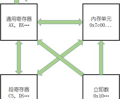 汇编程序步骤，汇编学习入门之第一个汇编程序