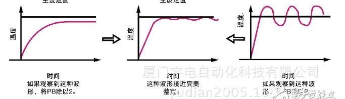 温控pid算法实例c语言，pid算法温度控制c语言程序