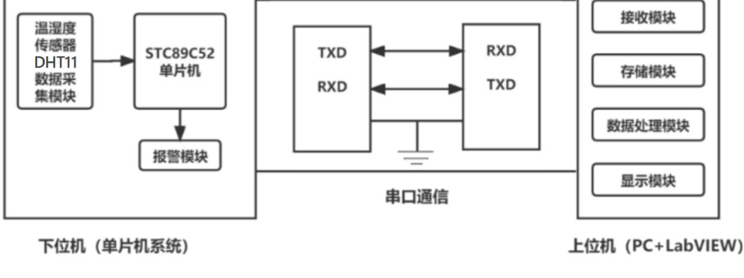 基于单片机的温湿度检测及控制的设计，基于单片机和LabVIEW的温湿度监测系统设计