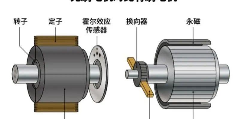 无刷电机作用，浅谈无刷电机