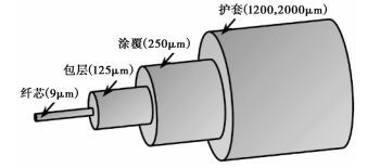 光纤是什么，有什么用途