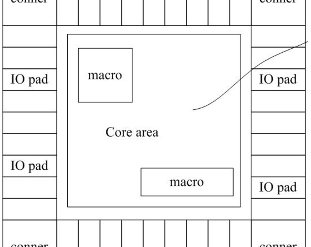 Floorplan，IO的排布问题