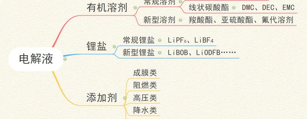 锂电池电解液技术含量高吗，锂电池电解液的各部分组成