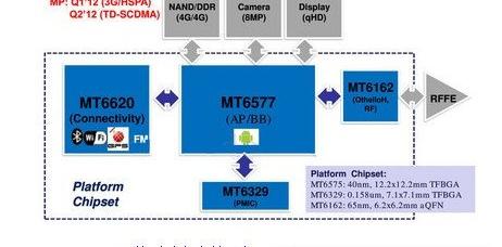 mtk，mt6577双核处理器分析