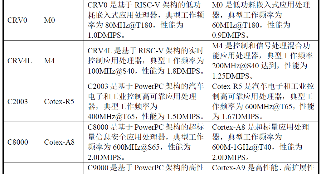 中国35家CPU/GPU/FPGA芯片厂商研究报告