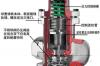 自力式调压阀工作原理？ 自力式减压阀工作原理