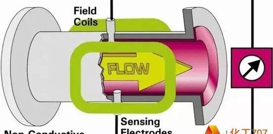 燃气流量计选型，7大电磁流量计的选型要素介绍