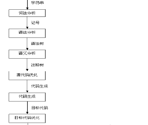 离散数学与编译原理，解析编译原理