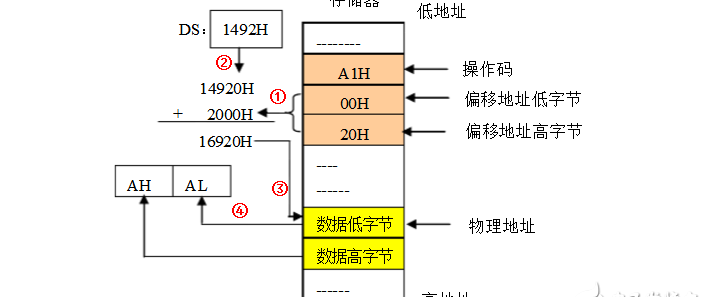 访问外部程序存储器可以采用哪些寻址方式，存储器寻址方式有哪些