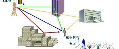 什么是多径衰弱，多径衰弱的分类及特性