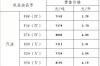 95号汽油14升多钱？ 95号汽油价格多少钱一升