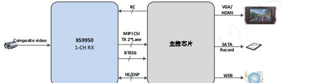 雷电模拟器9，XS9950—单通道模拟复合视频解码芯片