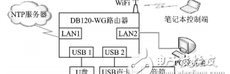 openwrt pppoe自动拨号，基于OpenWrt的网络校时自动打铃器