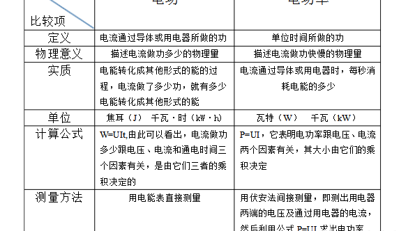 p和w的关系，电功率和电功有什么区别