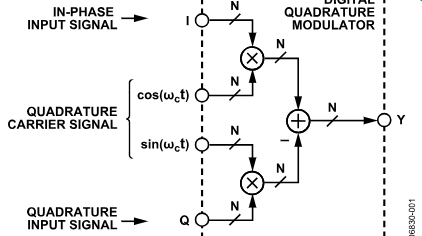 AN-924：，数字正交调制器增益