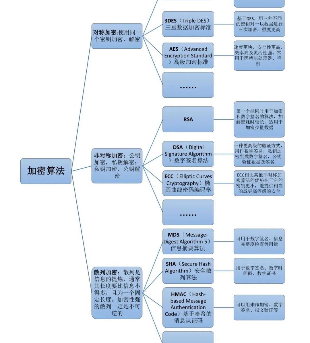 常用的加密算法有几种，常见加密算法分类