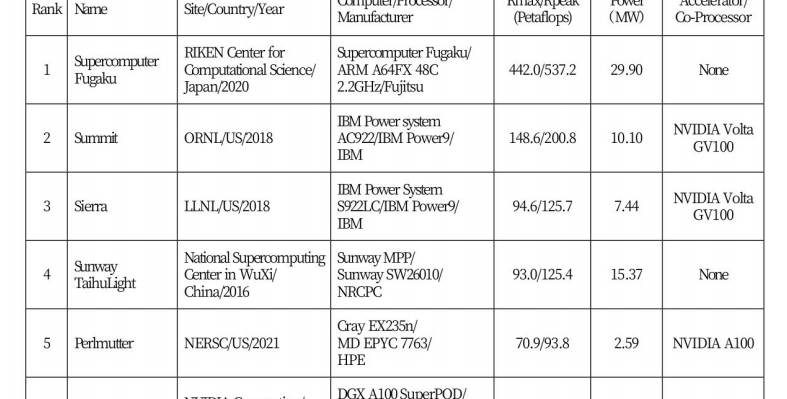 全球超级计算机500强排行榜，全球超级计算机TOP10榜单情况介绍及分析