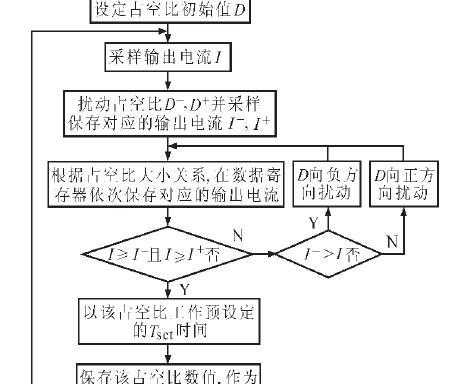 最大功率点跟踪（MPPT）技术在LED太阳能路灯中的应用