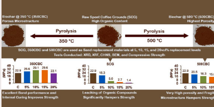 研究人员将废咖啡渣转化为增强混凝土强度的宝贵资源