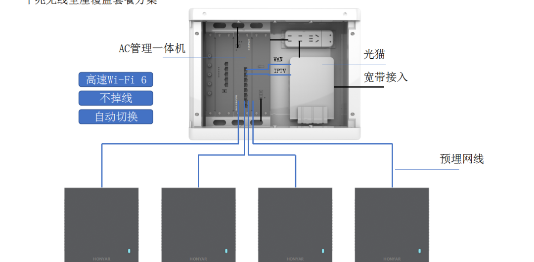 全屋wifi系统 ap面板，基于无线AP的全屋Wi-Fi方案