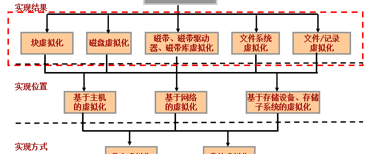 存储虚拟化的三种实现方式，什么是存储虚拟化看了就知道啊