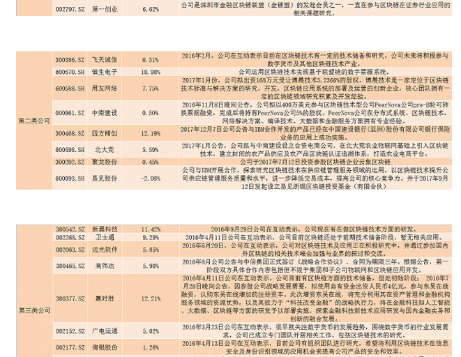 在中国区块链的特性表现为哪些方面，中国区块链上市公司