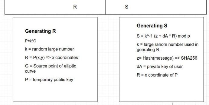 dsa算法数字签名过程，如何使用ECDSA算法生成数字签名