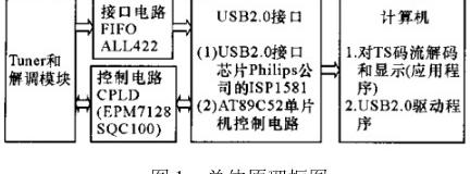 采用USB接收技术实现了DVB-T地面数字电视接收系统的设计方案